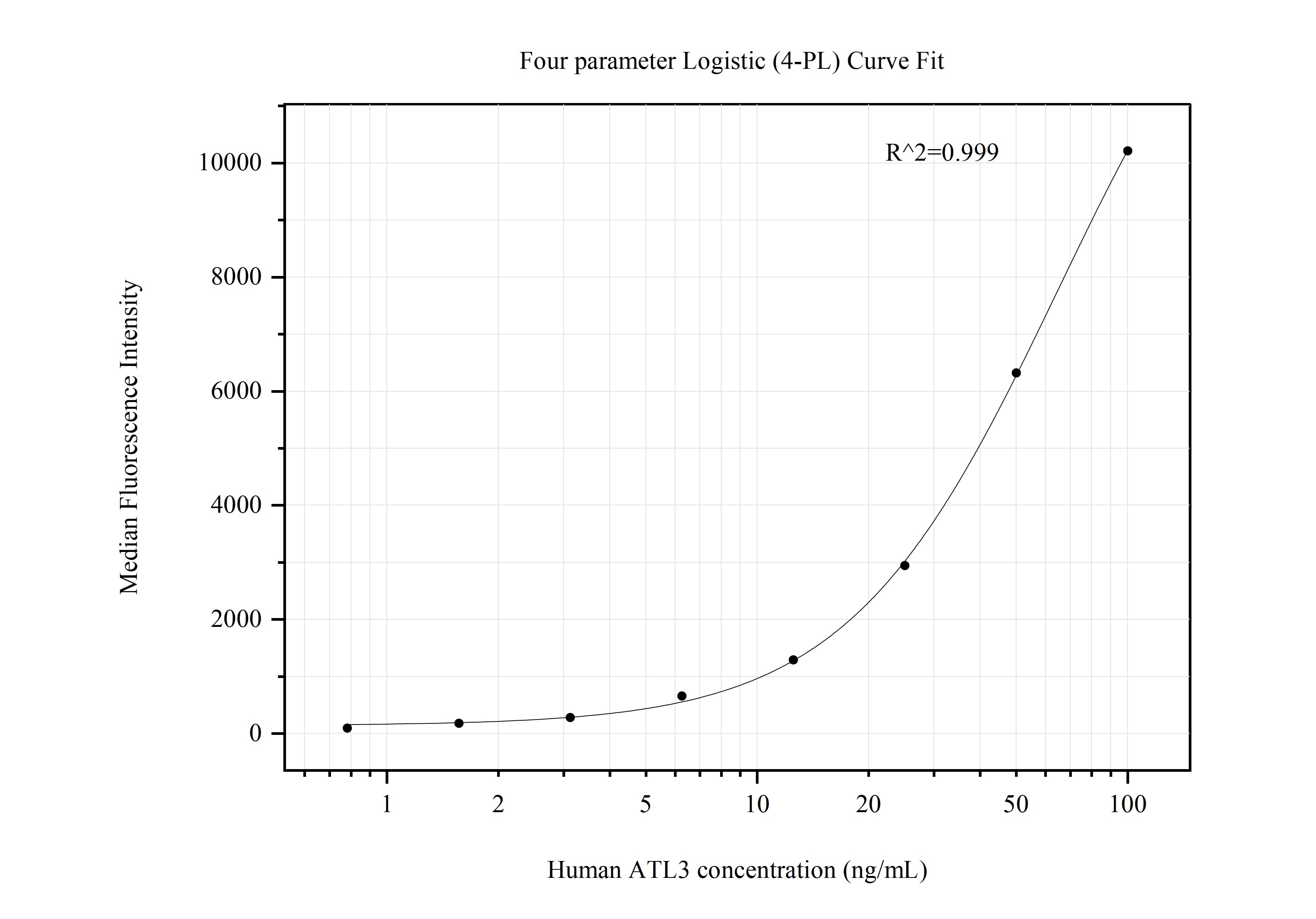 Cytometric bead array standard curve of MP50703-1